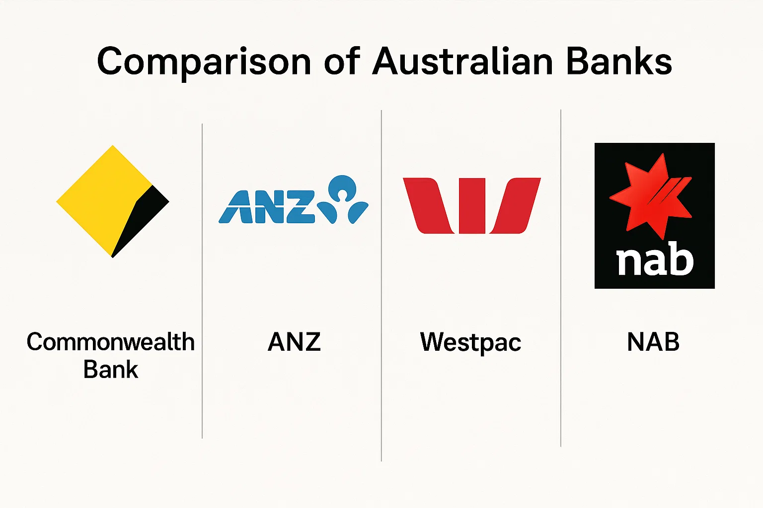 Comparing Australian banks