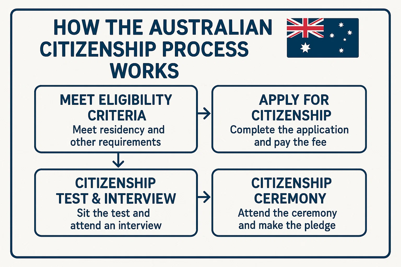 Illustration of the Australian citizenship test resource book